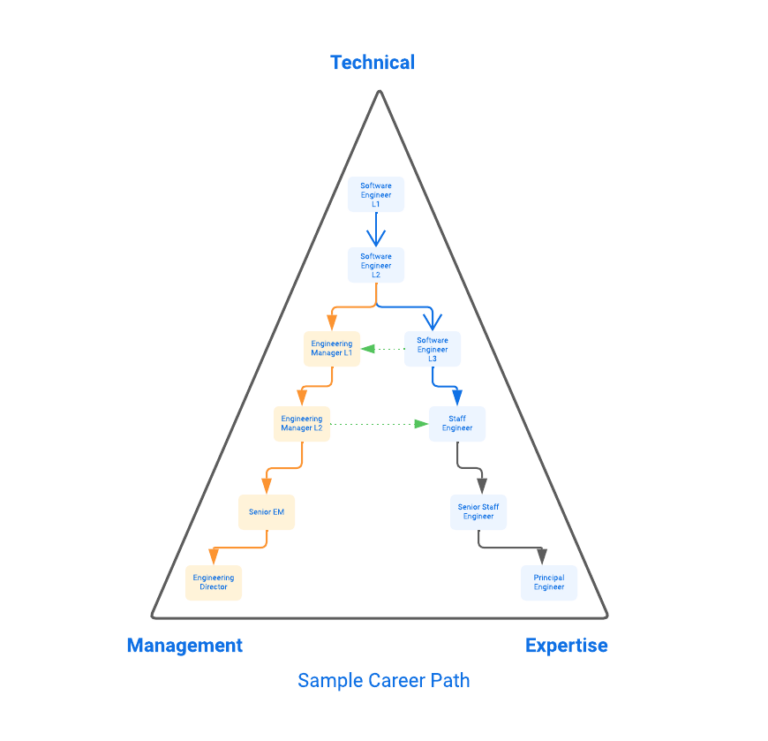 Devenir Staff Engineer comment et pourquoi ? Le Touilleur Express